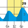 Tillamook tide chart for Sunday, August 29, 2021