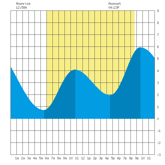 Tillamook tide chart for Monday, August 2, 2021