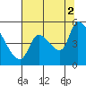 Tillamook tide chart for Monday, August 2, 2021
