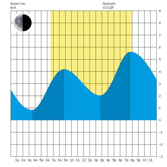 Tillamook tide chart for Monday, August 30, 2021