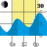 Tillamook tide chart for Monday, August 30, 2021
