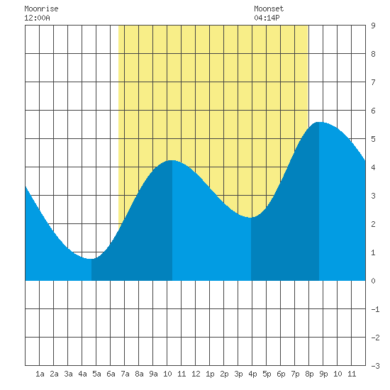 Tillamook tide chart for Tuesday, August 31, 2021