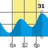 Tillamook tide chart for Tuesday, August 31, 2021