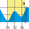 Tillamook tide chart for Tuesday, August 3, 2021