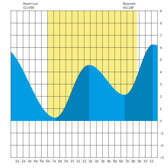 Tillamook tide chart for Wednesday, August 4, 2021