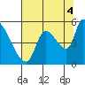 Tillamook tide chart for Wednesday, August 4, 2021