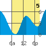 Tillamook tide chart for Thursday, August 5, 2021