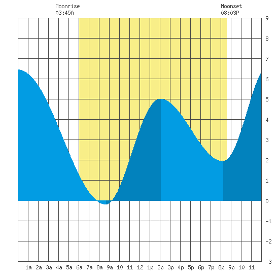 Tillamook tide chart for Friday, August 6, 2021