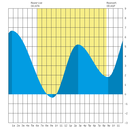 Tillamook tide chart for Saturday, August 7, 2021
