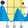 Tillamook tide chart for Sunday, August 8, 2021