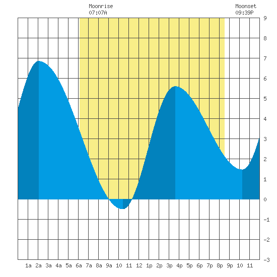 Tillamook tide chart for Monday, August 9, 2021