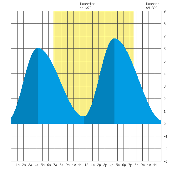 Tillamook tide chart for Friday, September 10, 2021