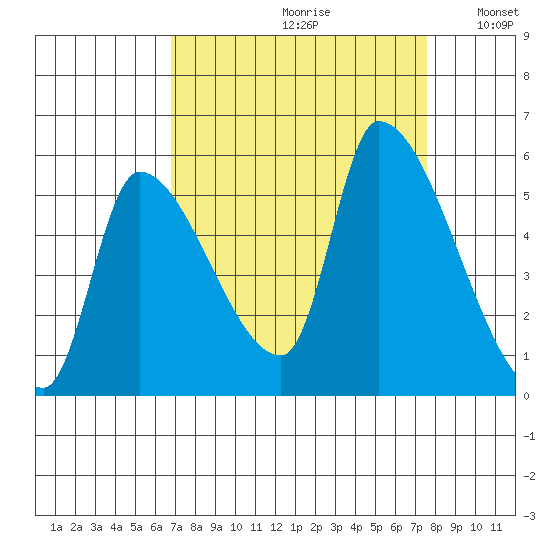 Tillamook tide chart for Saturday, September 11, 2021