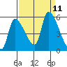 Tillamook tide chart for Saturday, September 11, 2021