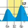 Tillamook tide chart for Sunday, September 12, 2021