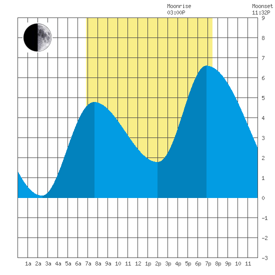 Tillamook tide chart for Monday, September 13, 2021
