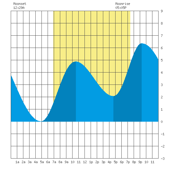 Tillamook tide chart for Wednesday, September 15, 2021