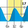 Tillamook tide chart for Friday, September 17, 2021