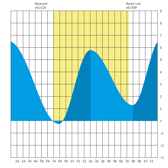 Tillamook tide chart for Saturday, September 18, 2021