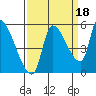 Tillamook tide chart for Saturday, September 18, 2021