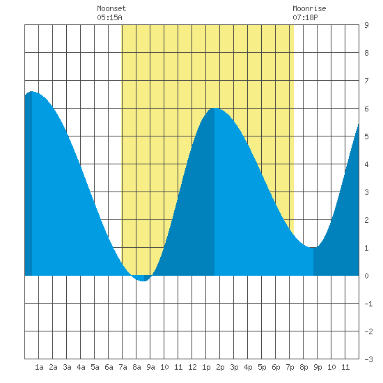Tillamook tide chart for Sunday, September 19, 2021
