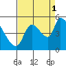 Tillamook tide chart for Wednesday, September 1, 2021