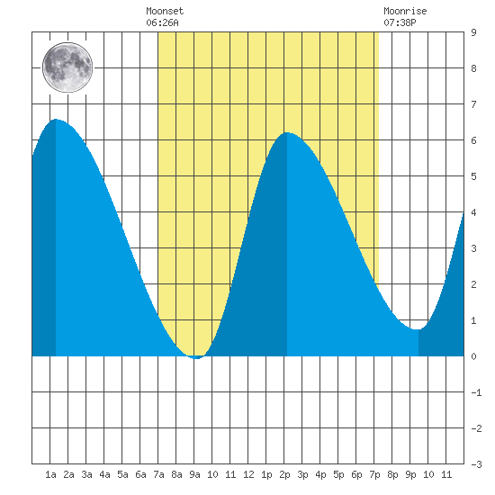 Tillamook tide chart for Monday, September 20, 2021