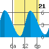 Tillamook tide chart for Tuesday, September 21, 2021