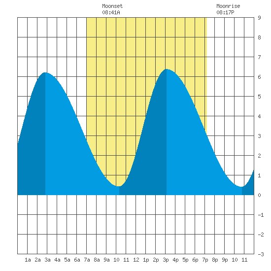 Tillamook tide chart for Wednesday, September 22, 2021