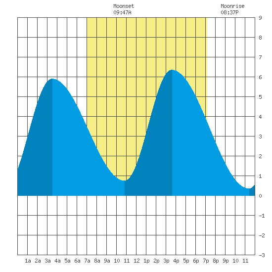Tillamook tide chart for Thursday, September 23, 2021