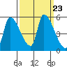 Tillamook tide chart for Thursday, September 23, 2021