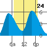 Tillamook tide chart for Friday, September 24, 2021