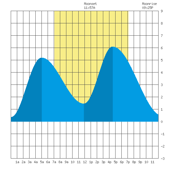 Tillamook tide chart for Saturday, September 25, 2021