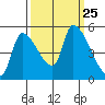Tillamook tide chart for Saturday, September 25, 2021