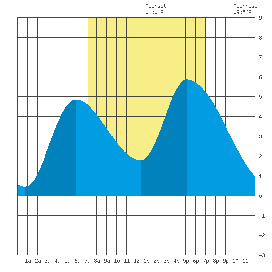 Tillamook tide chart for Sunday, September 26, 2021