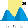 Tillamook tide chart for Sunday, September 26, 2021