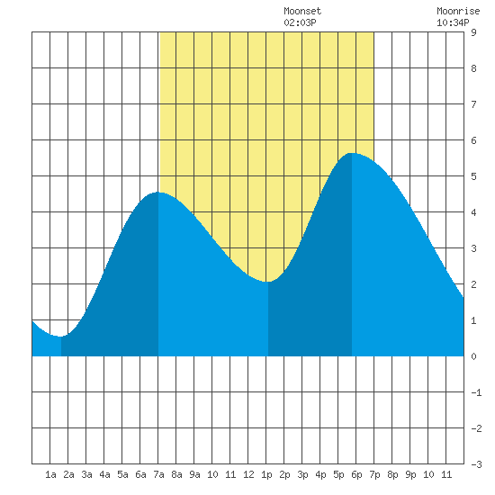 Tillamook tide chart for Monday, September 27, 2021
