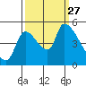 Tillamook tide chart for Monday, September 27, 2021