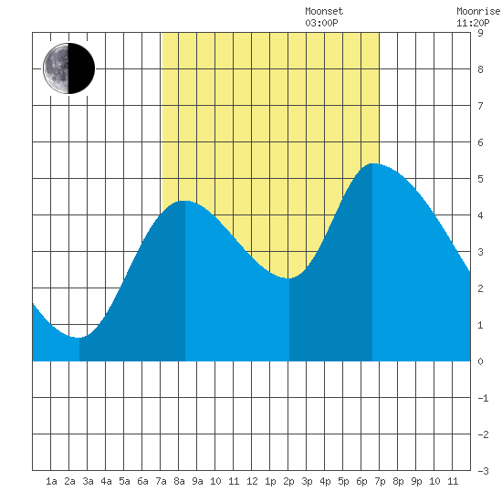 Tillamook tide chart for Tuesday, September 28, 2021