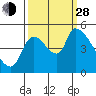 Tillamook tide chart for Tuesday, September 28, 2021