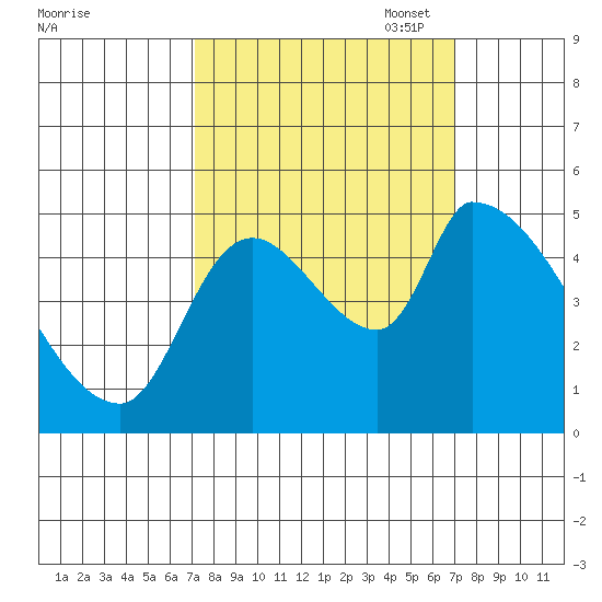 Tillamook tide chart for Wednesday, September 29, 2021