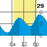 Tillamook tide chart for Wednesday, September 29, 2021