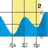 Tillamook tide chart for Thursday, September 2, 2021
