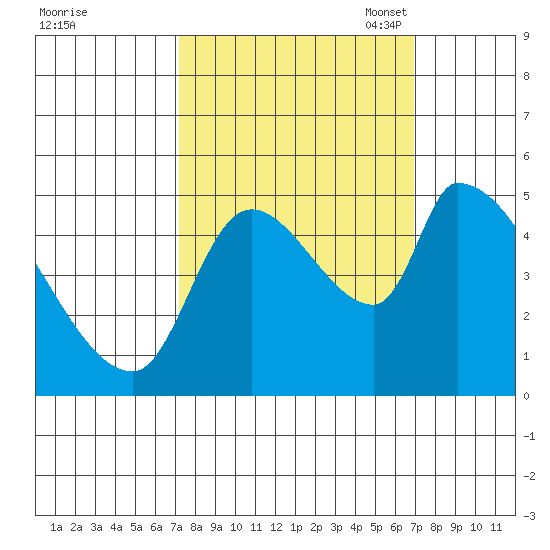 Tillamook tide chart for Thursday, September 30, 2021