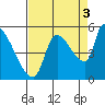 Tillamook tide chart for Friday, September 3, 2021