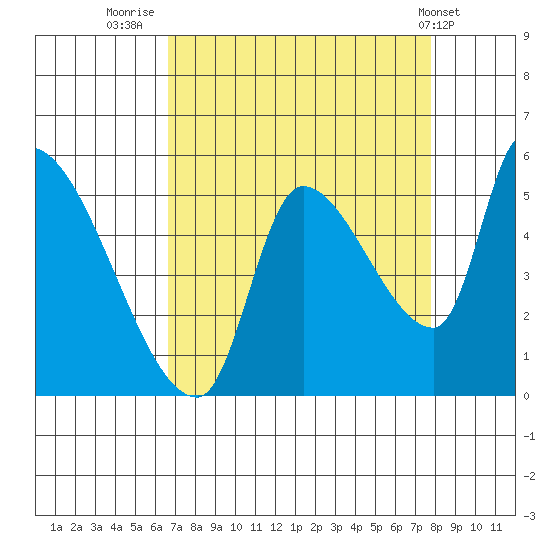 Tillamook tide chart for Saturday, September 4, 2021