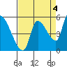Tillamook tide chart for Saturday, September 4, 2021