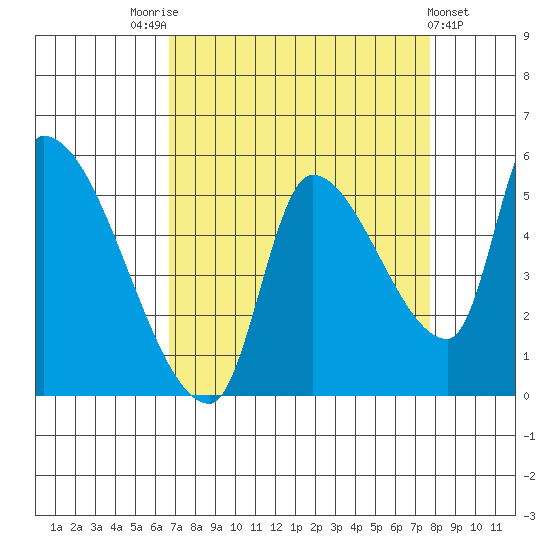 Tillamook tide chart for Sunday, September 5, 2021