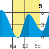 Tillamook tide chart for Sunday, September 5, 2021
