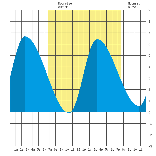 Tillamook tide chart for Wednesday, September 8, 2021